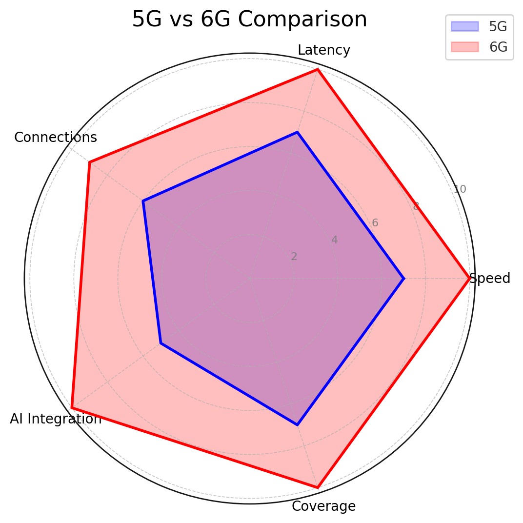 5G-vs-6G-spider-comparison